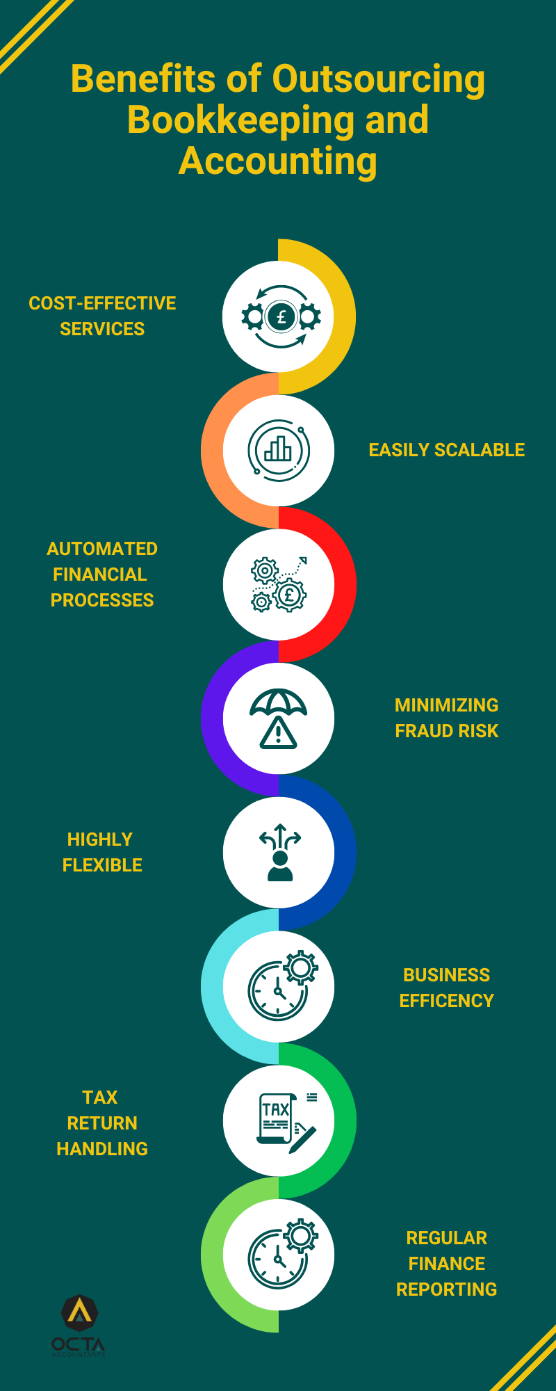 Benefits of Outsourcing Bookkeeping & Accounting - Infographic